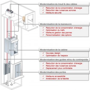 Modernisation